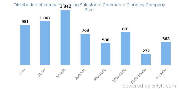 Companies using Salesforce Commerce Cloud, by size (number of employees)