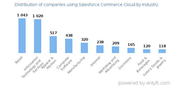 Companies using Salesforce Commerce Cloud - Distribution by industry