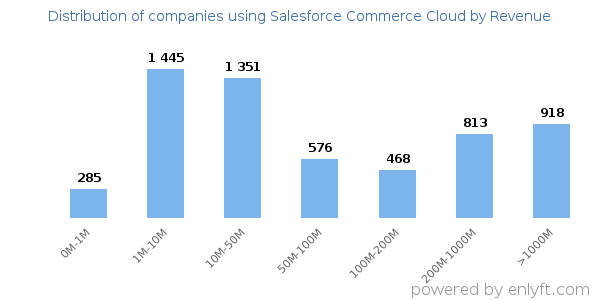 Salesforce Commerce Cloud clients - distribution by company revenue