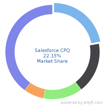 Salesforce CPQ market share in Configure Price Quote (CPQ) is about 21.72%
