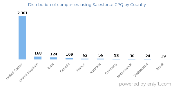 Salesforce CPQ customers by country