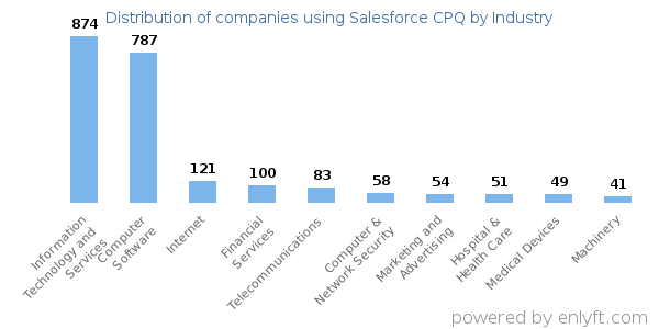 Companies using Salesforce CPQ - Distribution by industry