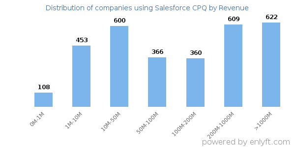 Salesforce CPQ clients - distribution by company revenue