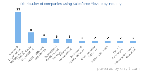 Companies using Salesforce Elevate - Distribution by industry