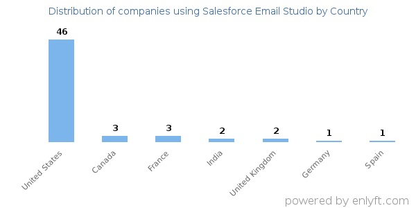 Salesforce Email Studio customers by country