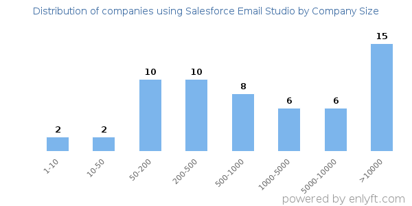 Companies using Salesforce Email Studio, by size (number of employees)