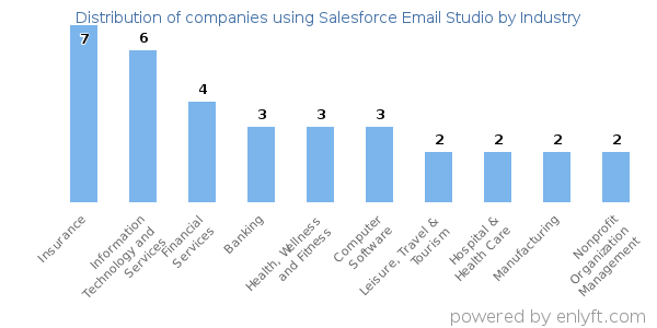 Companies using Salesforce Email Studio - Distribution by industry