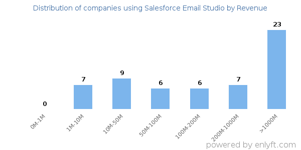 Salesforce Email Studio clients - distribution by company revenue