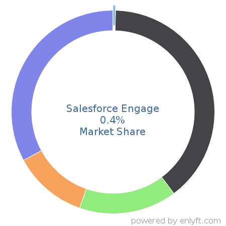 Salesforce Engage market share in Sales Engagement Platform is about 0.6%