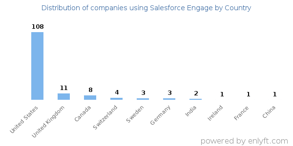 Salesforce Engage customers by country