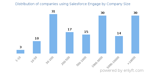 Companies using Salesforce Engage, by size (number of employees)