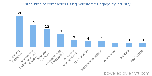 Companies using Salesforce Engage - Distribution by industry