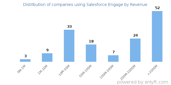 Salesforce Engage clients - distribution by company revenue
