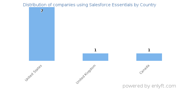 Salesforce Essentials customers by country