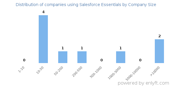 Companies using Salesforce Essentials, by size (number of employees)