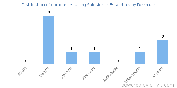 Salesforce Essentials clients - distribution by company revenue