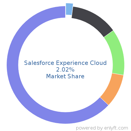 Salesforce Experience Cloud market share in Customer Experience Management is about 1.16%