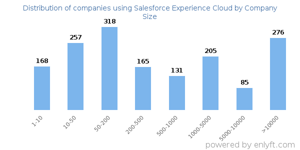 Companies using Salesforce Experience Cloud, by size (number of employees)