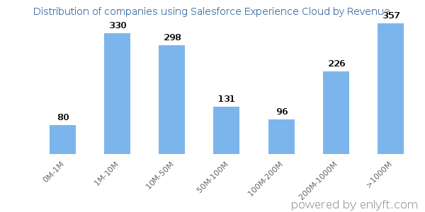 Salesforce Experience Cloud clients - distribution by company revenue