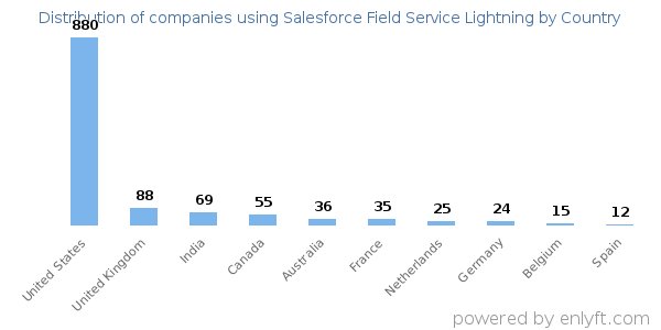 Salesforce Field Service Lightning customers by country