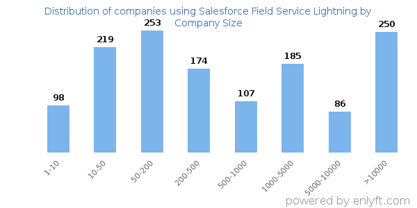 Companies using Salesforce Field Service Lightning, by size (number of employees)