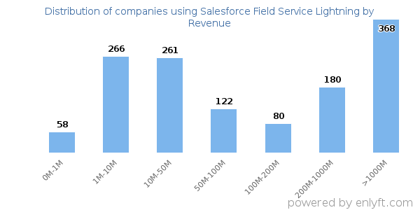 Salesforce Field Service Lightning clients - distribution by company revenue