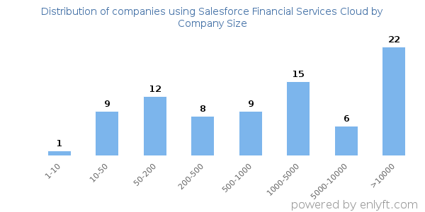 Companies using Salesforce Financial Services Cloud, by size (number of employees)