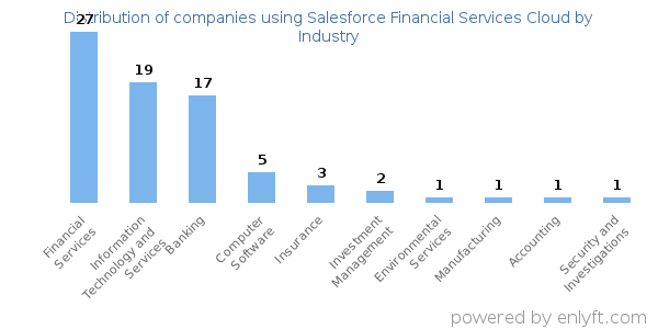 Companies using Salesforce Financial Services Cloud - Distribution by industry