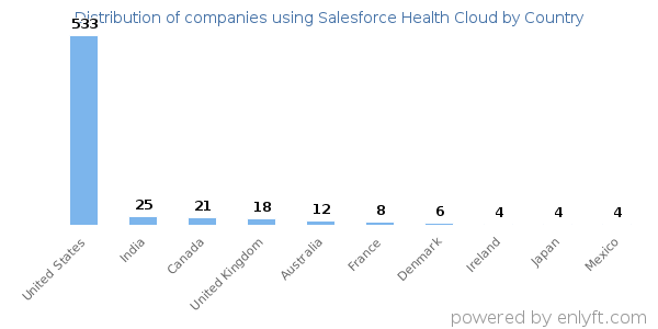 Salesforce Health Cloud customers by country