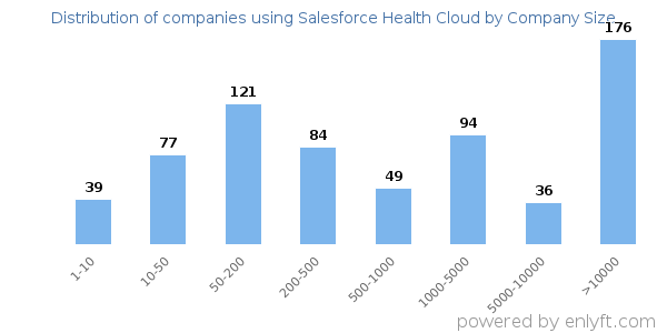 Companies using Salesforce Health Cloud, by size (number of employees)