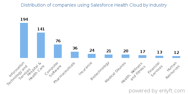 Companies using Salesforce Health Cloud - Distribution by industry