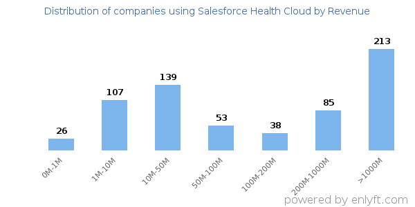 Salesforce Health Cloud clients - distribution by company revenue