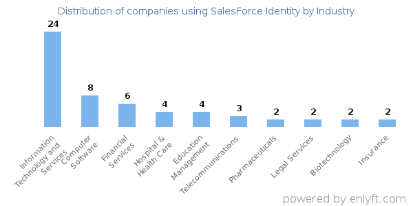 Companies using SalesForce Identity - Distribution by industry