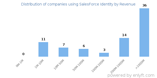 SalesForce Identity clients - distribution by company revenue