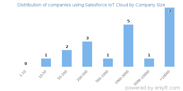 Companies using Salesforce IoT Cloud, by size (number of employees)