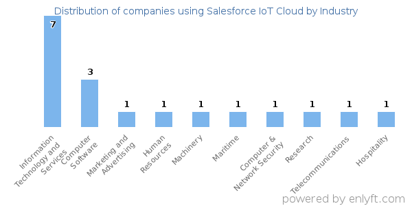 Companies using Salesforce IoT Cloud - Distribution by industry