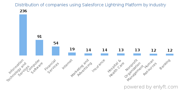 Companies using Salesforce Lightning Platform - Distribution by industry