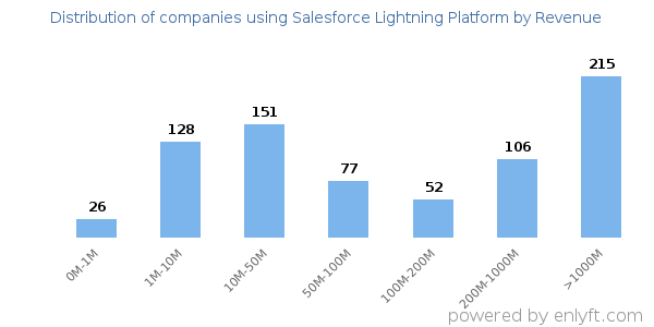 Salesforce Lightning Platform clients - distribution by company revenue