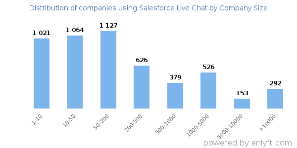 Companies using Salesforce Live Chat, by size (number of employees)