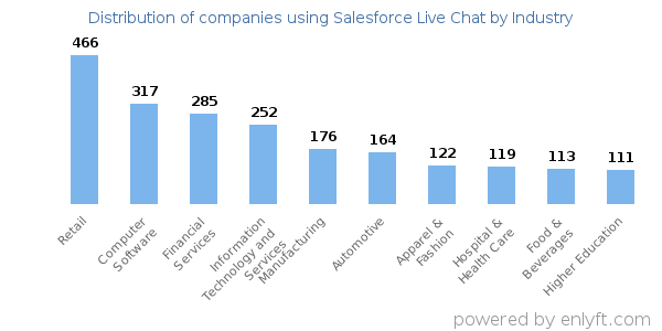 Companies using Salesforce Live Chat - Distribution by industry