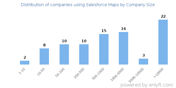 Companies using Salesforce Maps, by size (number of employees)