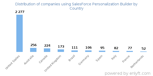 SalesForce Personalization Builder customers by country
