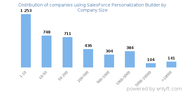 Companies using SalesForce Personalization Builder, by size (number of employees)