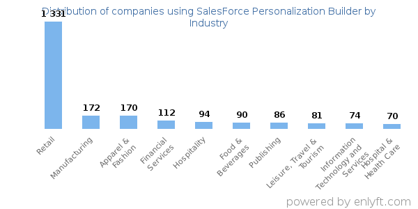 Companies using SalesForce Personalization Builder - Distribution by industry