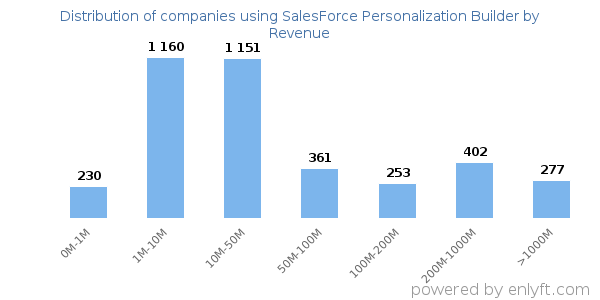 SalesForce Personalization Builder clients - distribution by company revenue