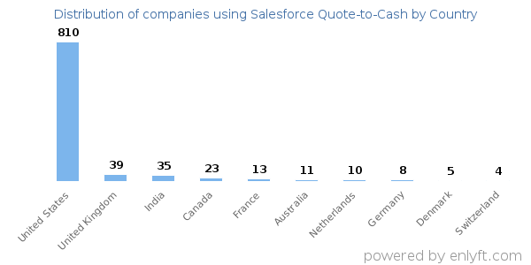 Salesforce Quote-to-Cash customers by country
