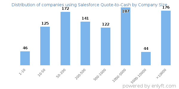 Companies using Salesforce Quote-to-Cash, by size (number of employees)