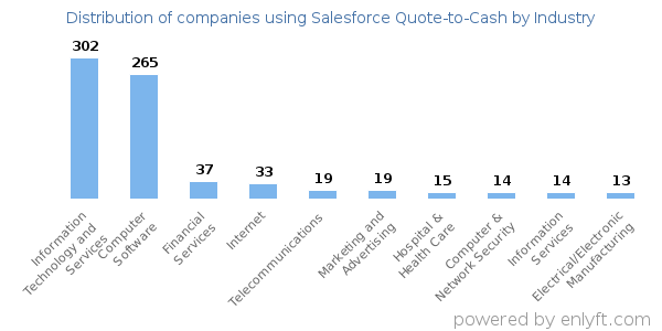 Companies using Salesforce Quote-to-Cash - Distribution by industry