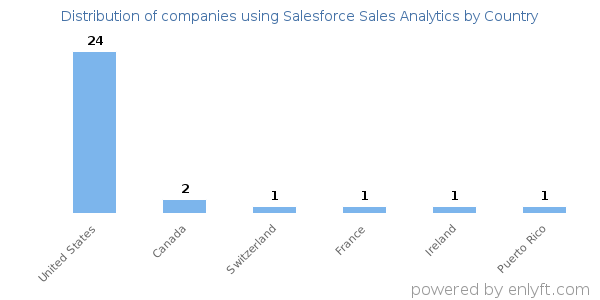 Salesforce Sales Analytics customers by country