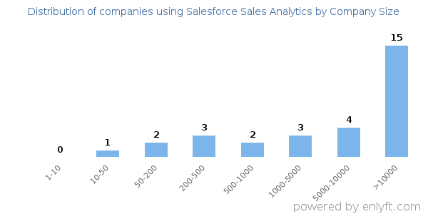 Companies using Salesforce Sales Analytics, by size (number of employees)